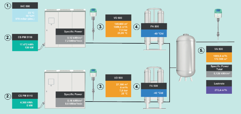 Compressed Air Quality and Energy Costs Monitoring IPSH SDN BHD